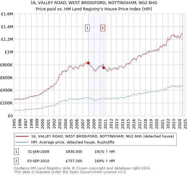 16, VALLEY ROAD, WEST BRIDGFORD, NOTTINGHAM, NG2 6HG: Price paid vs HM Land Registry's House Price Index