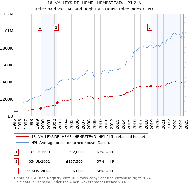 16, VALLEYSIDE, HEMEL HEMPSTEAD, HP1 2LN: Price paid vs HM Land Registry's House Price Index