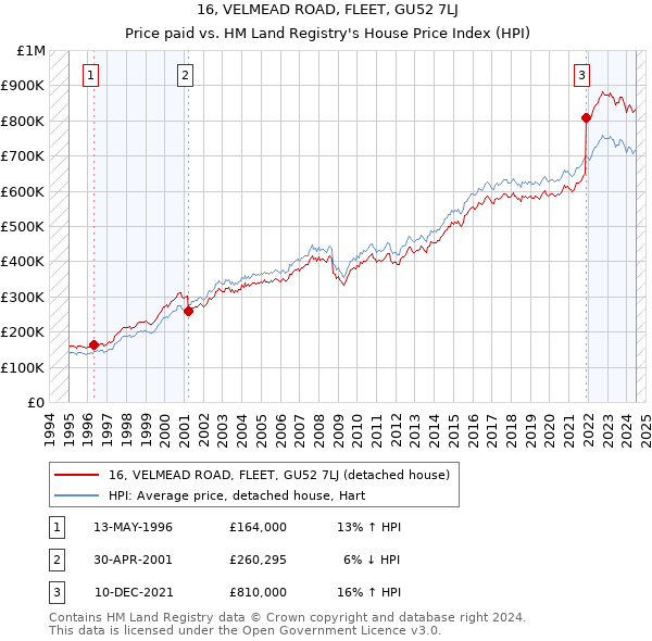 16, VELMEAD ROAD, FLEET, GU52 7LJ: Price paid vs HM Land Registry's House Price Index