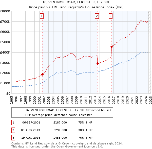 16, VENTNOR ROAD, LEICESTER, LE2 3RL: Price paid vs HM Land Registry's House Price Index