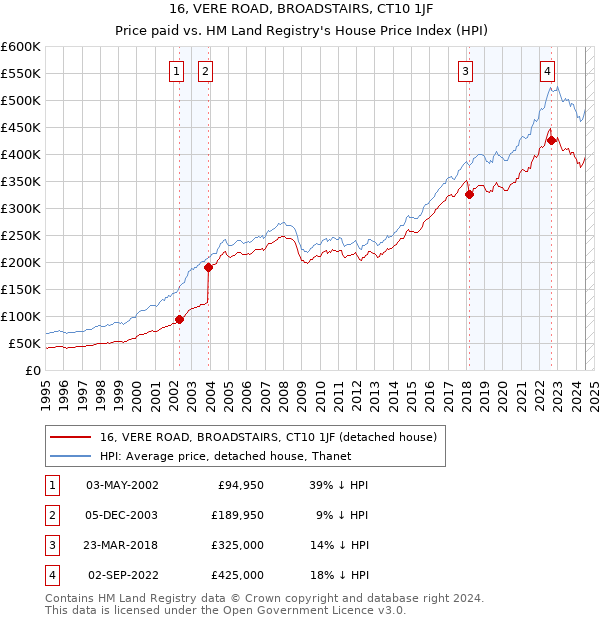 16, VERE ROAD, BROADSTAIRS, CT10 1JF: Price paid vs HM Land Registry's House Price Index