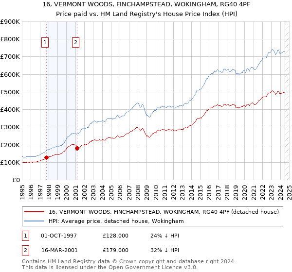 16, VERMONT WOODS, FINCHAMPSTEAD, WOKINGHAM, RG40 4PF: Price paid vs HM Land Registry's House Price Index