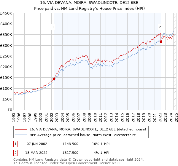 16, VIA DEVANA, MOIRA, SWADLINCOTE, DE12 6BE: Price paid vs HM Land Registry's House Price Index