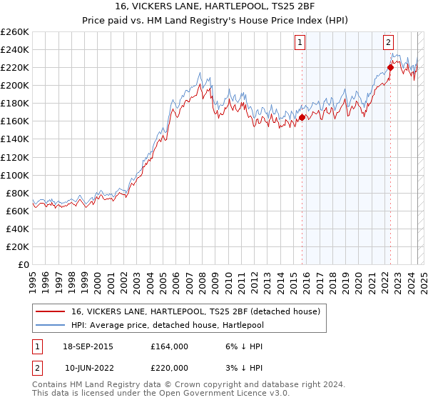 16, VICKERS LANE, HARTLEPOOL, TS25 2BF: Price paid vs HM Land Registry's House Price Index