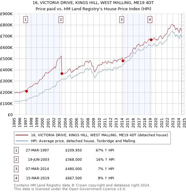 16, VICTORIA DRIVE, KINGS HILL, WEST MALLING, ME19 4DT: Price paid vs HM Land Registry's House Price Index