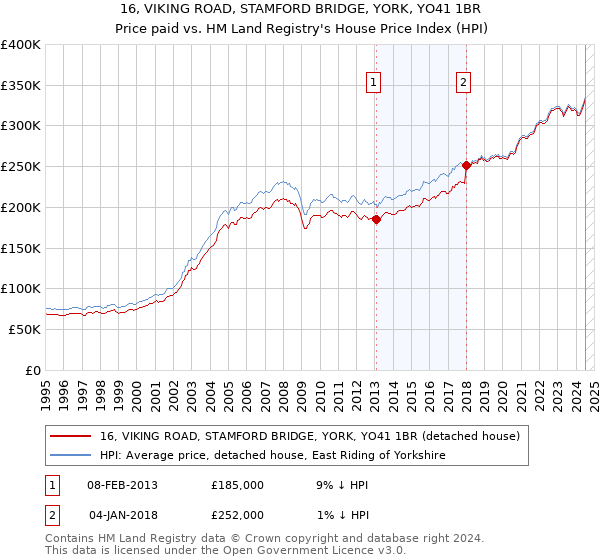 16, VIKING ROAD, STAMFORD BRIDGE, YORK, YO41 1BR: Price paid vs HM Land Registry's House Price Index