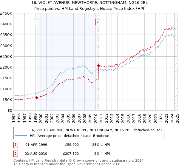 16, VIOLET AVENUE, NEWTHORPE, NOTTINGHAM, NG16 2BL: Price paid vs HM Land Registry's House Price Index