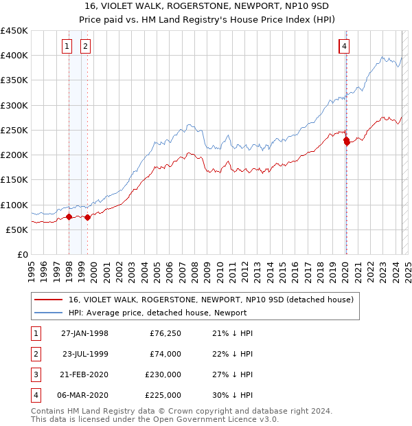 16, VIOLET WALK, ROGERSTONE, NEWPORT, NP10 9SD: Price paid vs HM Land Registry's House Price Index