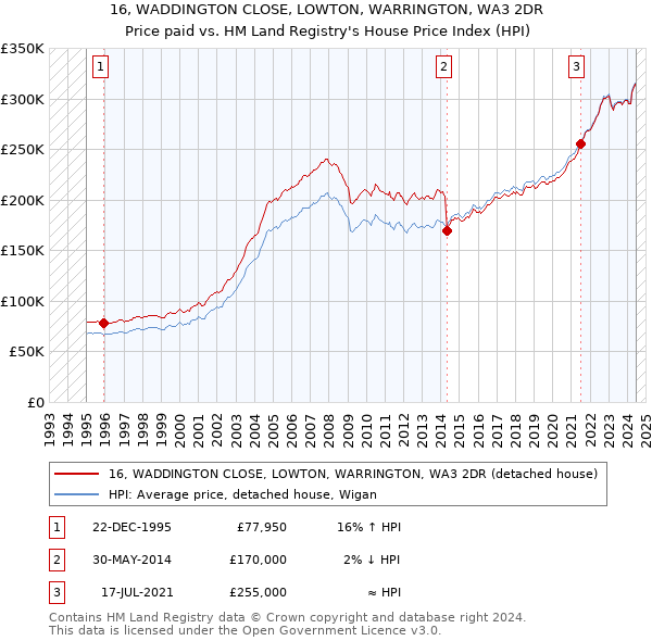 16, WADDINGTON CLOSE, LOWTON, WARRINGTON, WA3 2DR: Price paid vs HM Land Registry's House Price Index