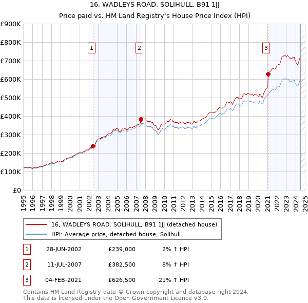 16, WADLEYS ROAD, SOLIHULL, B91 1JJ: Price paid vs HM Land Registry's House Price Index