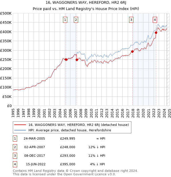 16, WAGGONERS WAY, HEREFORD, HR2 6RJ: Price paid vs HM Land Registry's House Price Index