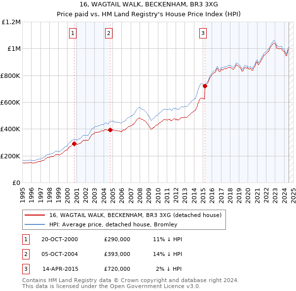 16, WAGTAIL WALK, BECKENHAM, BR3 3XG: Price paid vs HM Land Registry's House Price Index