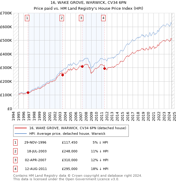 16, WAKE GROVE, WARWICK, CV34 6PN: Price paid vs HM Land Registry's House Price Index