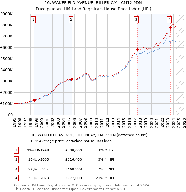 16, WAKEFIELD AVENUE, BILLERICAY, CM12 9DN: Price paid vs HM Land Registry's House Price Index