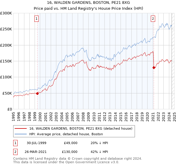 16, WALDEN GARDENS, BOSTON, PE21 8XG: Price paid vs HM Land Registry's House Price Index