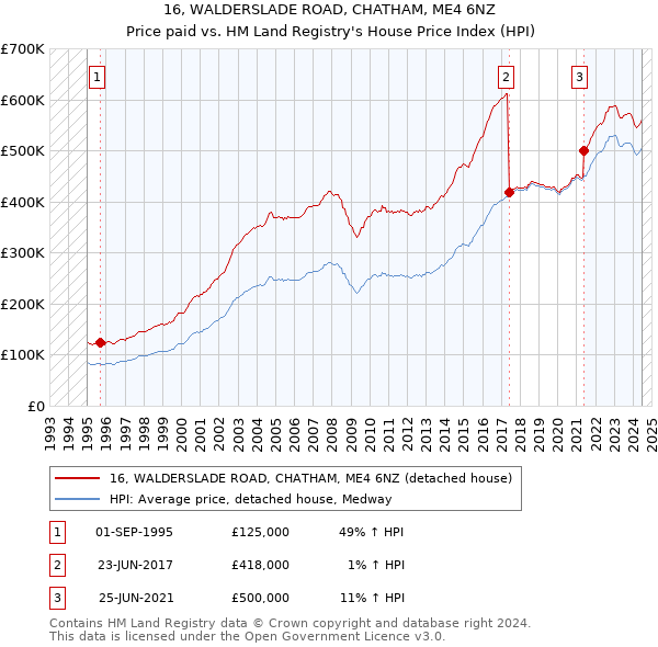 16, WALDERSLADE ROAD, CHATHAM, ME4 6NZ: Price paid vs HM Land Registry's House Price Index