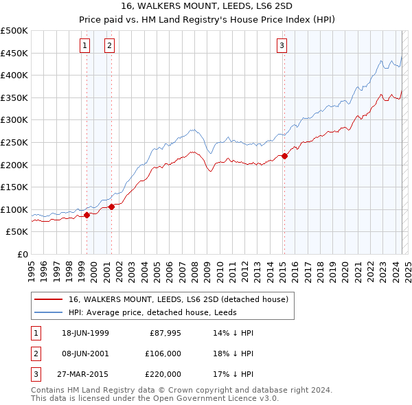 16, WALKERS MOUNT, LEEDS, LS6 2SD: Price paid vs HM Land Registry's House Price Index