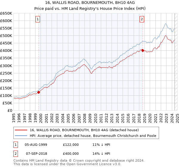 16, WALLIS ROAD, BOURNEMOUTH, BH10 4AG: Price paid vs HM Land Registry's House Price Index