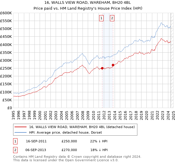 16, WALLS VIEW ROAD, WAREHAM, BH20 4BL: Price paid vs HM Land Registry's House Price Index