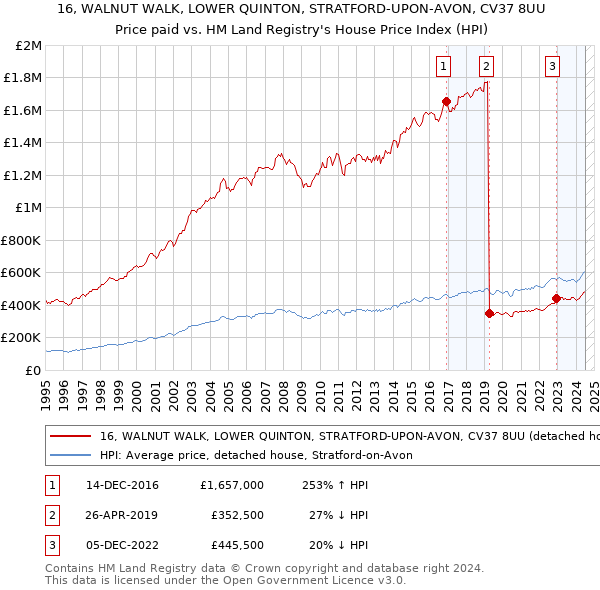 16, WALNUT WALK, LOWER QUINTON, STRATFORD-UPON-AVON, CV37 8UU: Price paid vs HM Land Registry's House Price Index