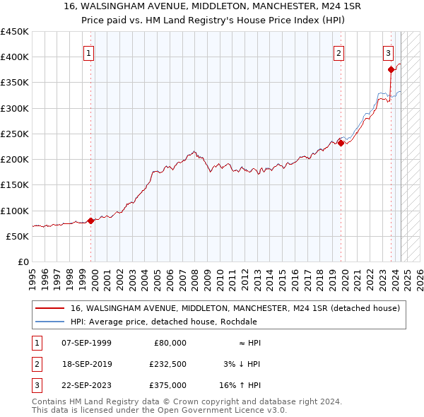 16, WALSINGHAM AVENUE, MIDDLETON, MANCHESTER, M24 1SR: Price paid vs HM Land Registry's House Price Index