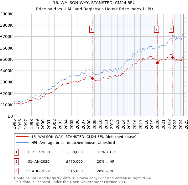 16, WALSON WAY, STANSTED, CM24 8EU: Price paid vs HM Land Registry's House Price Index