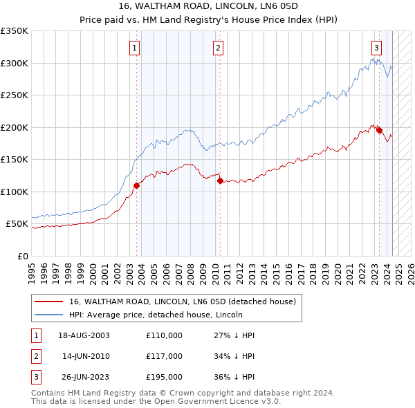 16, WALTHAM ROAD, LINCOLN, LN6 0SD: Price paid vs HM Land Registry's House Price Index