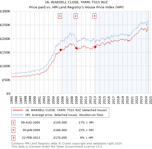 16, WARDELL CLOSE, YARM, TS15 9UZ: Price paid vs HM Land Registry's House Price Index