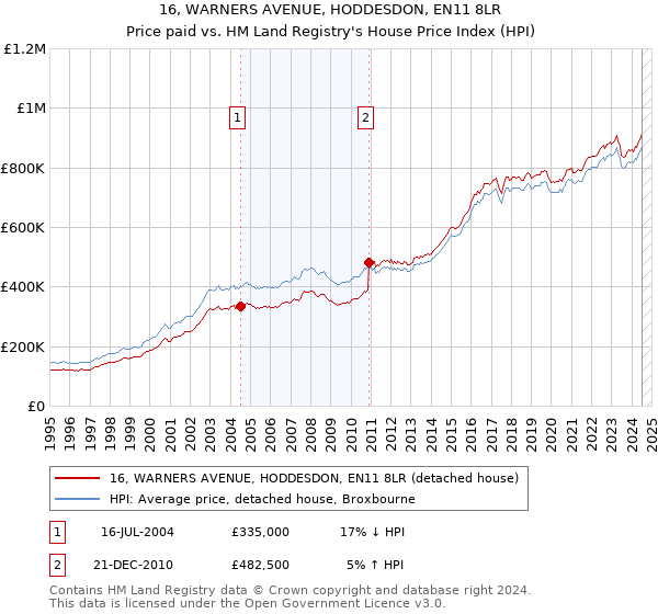 16, WARNERS AVENUE, HODDESDON, EN11 8LR: Price paid vs HM Land Registry's House Price Index