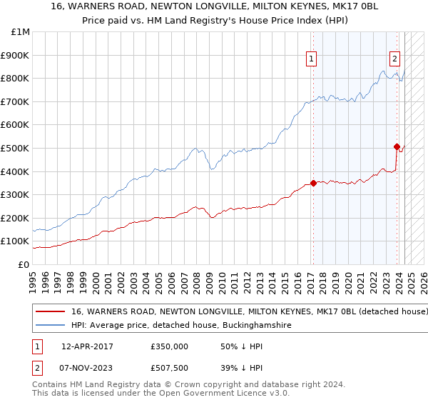 16, WARNERS ROAD, NEWTON LONGVILLE, MILTON KEYNES, MK17 0BL: Price paid vs HM Land Registry's House Price Index