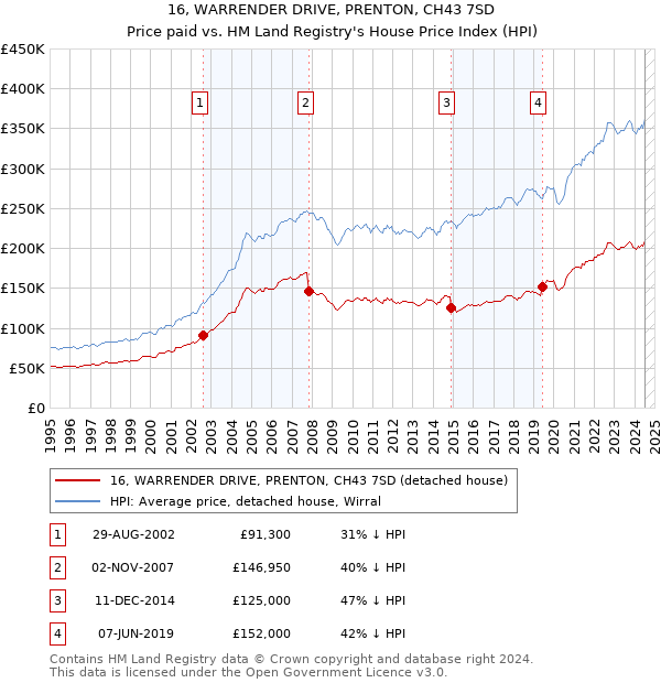 16, WARRENDER DRIVE, PRENTON, CH43 7SD: Price paid vs HM Land Registry's House Price Index