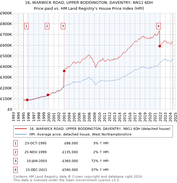 16, WARWICK ROAD, UPPER BODDINGTON, DAVENTRY, NN11 6DH: Price paid vs HM Land Registry's House Price Index