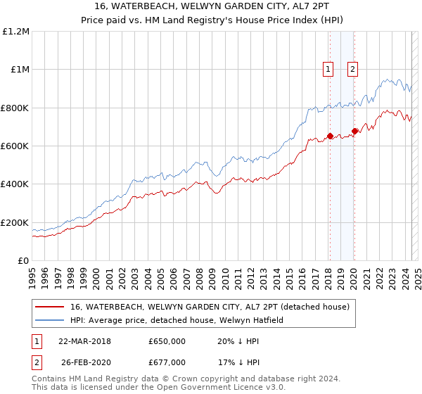 16, WATERBEACH, WELWYN GARDEN CITY, AL7 2PT: Price paid vs HM Land Registry's House Price Index