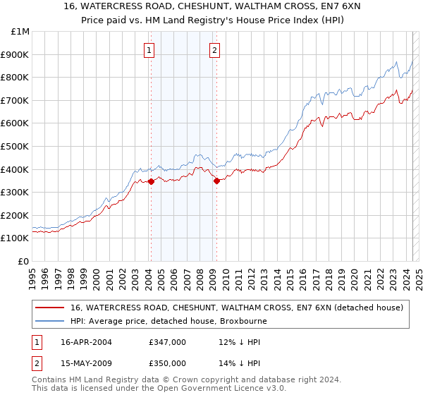 16, WATERCRESS ROAD, CHESHUNT, WALTHAM CROSS, EN7 6XN: Price paid vs HM Land Registry's House Price Index