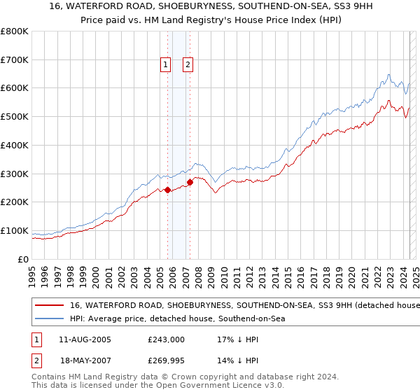 16, WATERFORD ROAD, SHOEBURYNESS, SOUTHEND-ON-SEA, SS3 9HH: Price paid vs HM Land Registry's House Price Index