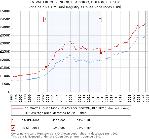 16, WATERHOUSE NOOK, BLACKROD, BOLTON, BL6 5UY: Price paid vs HM Land Registry's House Price Index