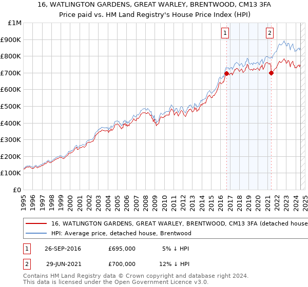 16, WATLINGTON GARDENS, GREAT WARLEY, BRENTWOOD, CM13 3FA: Price paid vs HM Land Registry's House Price Index