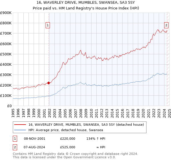 16, WAVERLEY DRIVE, MUMBLES, SWANSEA, SA3 5SY: Price paid vs HM Land Registry's House Price Index