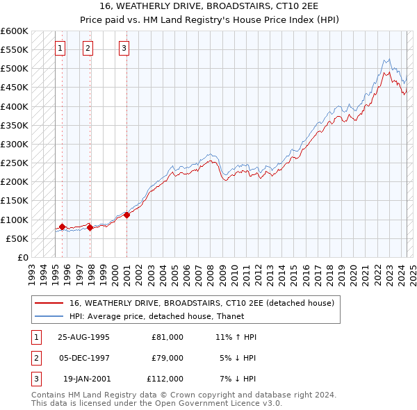 16, WEATHERLY DRIVE, BROADSTAIRS, CT10 2EE: Price paid vs HM Land Registry's House Price Index