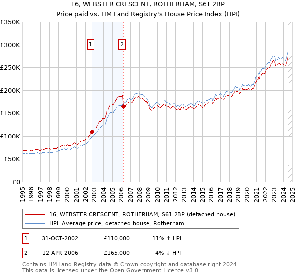 16, WEBSTER CRESCENT, ROTHERHAM, S61 2BP: Price paid vs HM Land Registry's House Price Index