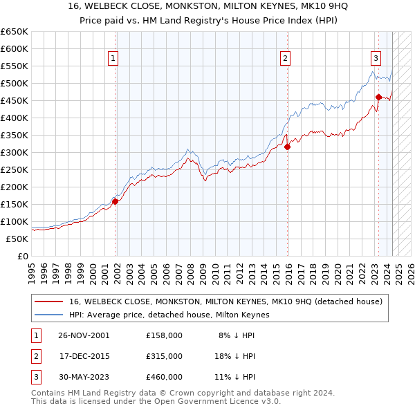 16, WELBECK CLOSE, MONKSTON, MILTON KEYNES, MK10 9HQ: Price paid vs HM Land Registry's House Price Index