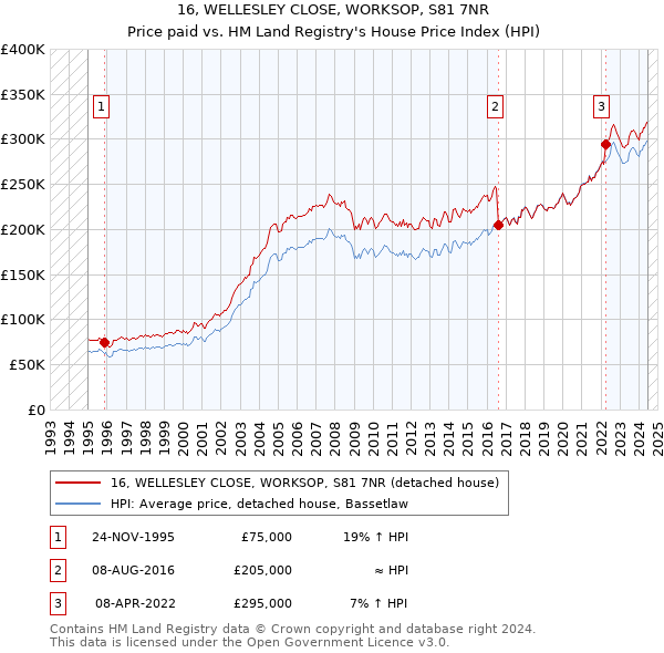 16, WELLESLEY CLOSE, WORKSOP, S81 7NR: Price paid vs HM Land Registry's House Price Index