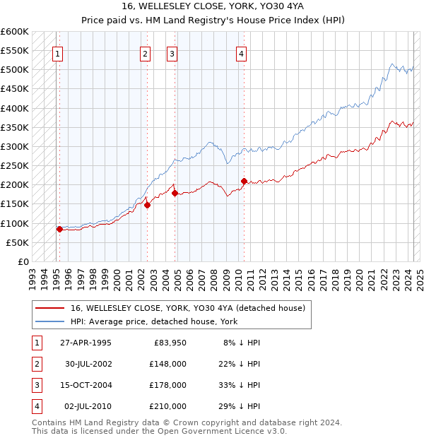 16, WELLESLEY CLOSE, YORK, YO30 4YA: Price paid vs HM Land Registry's House Price Index