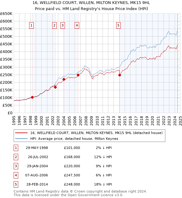 16, WELLFIELD COURT, WILLEN, MILTON KEYNES, MK15 9HL: Price paid vs HM Land Registry's House Price Index