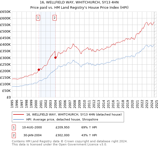 16, WELLFIELD WAY, WHITCHURCH, SY13 4HN: Price paid vs HM Land Registry's House Price Index