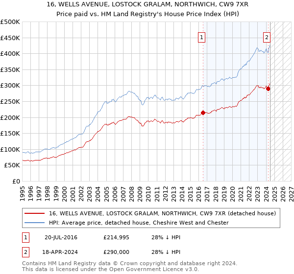 16, WELLS AVENUE, LOSTOCK GRALAM, NORTHWICH, CW9 7XR: Price paid vs HM Land Registry's House Price Index