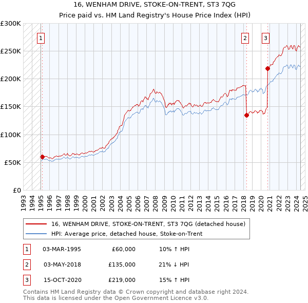 16, WENHAM DRIVE, STOKE-ON-TRENT, ST3 7QG: Price paid vs HM Land Registry's House Price Index