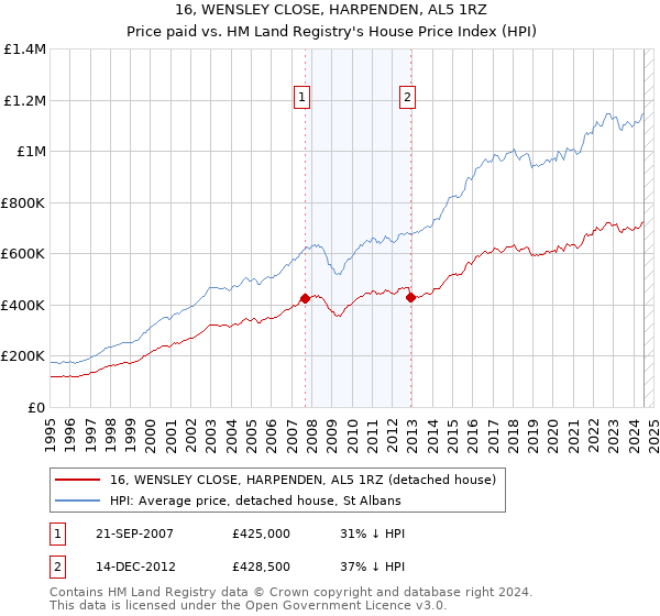 16, WENSLEY CLOSE, HARPENDEN, AL5 1RZ: Price paid vs HM Land Registry's House Price Index