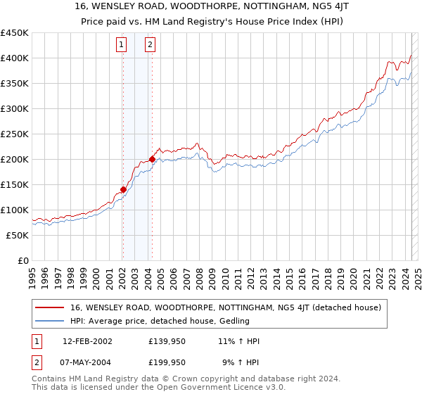 16, WENSLEY ROAD, WOODTHORPE, NOTTINGHAM, NG5 4JT: Price paid vs HM Land Registry's House Price Index