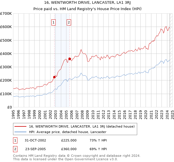 16, WENTWORTH DRIVE, LANCASTER, LA1 3RJ: Price paid vs HM Land Registry's House Price Index